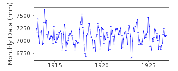 Plot of monthly mean sea level data at REPOSAARI.