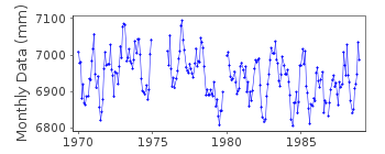 Plot of monthly mean sea level data at NOUMEA-CHALEIX.