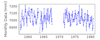 Plot of monthly mean sea level data at MAR DEL PLATA (PUERTO).