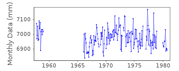 Plot of monthly mean sea level data at ALMIRANTE BROWN.