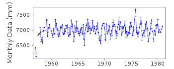 Plot of monthly mean sea level data at BELYI NOS.