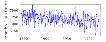 Plot of monthly mean sea level data at YKSPIHLAJA.