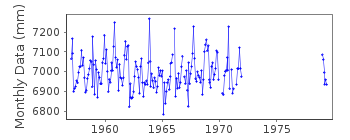 Plot of monthly mean sea level data at BELFAST.