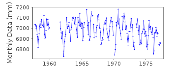 Plot of monthly mean sea level data at RESOLUTE.