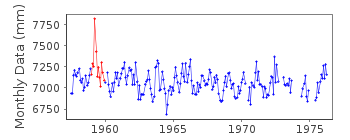 Plot of monthly mean sea level data at ISLA MARTIN GARCIA.