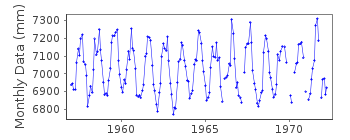 Plot of monthly mean sea level data at KAGOSHIMA I.