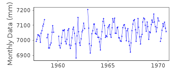 Plot of monthly mean sea level data at URAKAWA I.