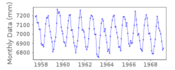 Plot of monthly mean sea level data at MIYAZU.