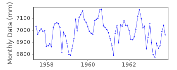 Plot of monthly mean sea level data at TOKYO I.