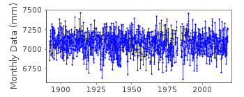 Plot of monthly mean sea level data at HIRTSHALS.