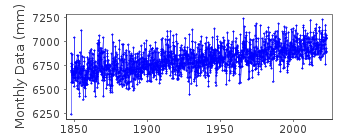 Plot of monthly mean sea level data at MAASSLUIS.