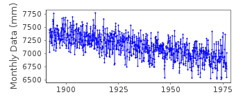 Plot of monthly mean sea level data at BJORN.