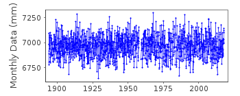 Plot of monthly mean sea level data at FREDERIKSHAVN.