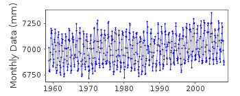 Plot of monthly mean sea level data at MOZI.