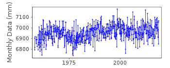 Plot of monthly mean sea level data at ARGENTINE ISLANDS.