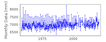 Plot of monthly mean sea level data at SOPOCHNAIA KARGA.
