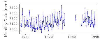 Plot of monthly mean sea level data at TUXPAN.