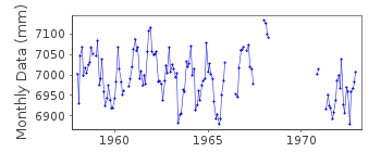 Plot of monthly mean sea level data at NOSY-BE.