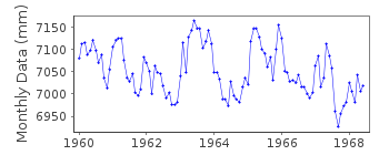 Plot of monthly mean sea level data at SAN CRISTOBAL.