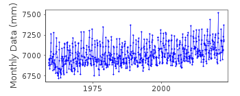 Plot of monthly mean sea level data at ZHAPO.