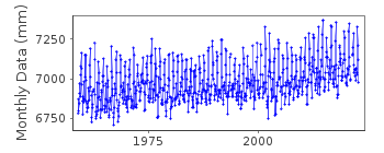 Plot of monthly mean sea level data at KANMEN.