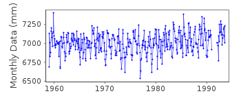 Plot of monthly mean sea level data at ZHOHOVA (ZHOHOVA OSTROV).