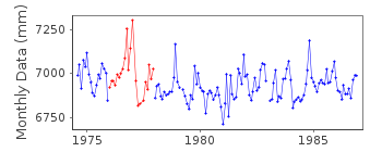 Plot of monthly mean sea level data at FISHGUARD.
