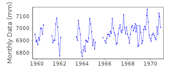 Plot of monthly mean sea level data at VIRGINIA BEACH.