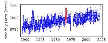 Plot of monthly mean sea level data at NORTH SHIELDS.