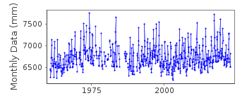 Plot of monthly mean sea level data at PORTNEUF.