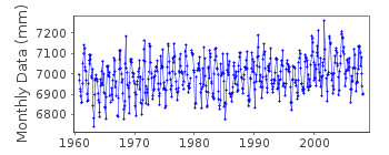 Plot of monthly mean sea level data at SIBAURA.
