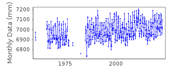 Plot of monthly mean sea level data at CAIRNS.