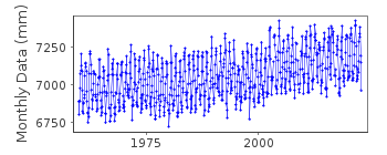 Plot of monthly mean sea level data at MOKPO.