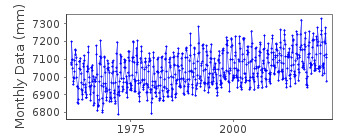 Plot of monthly mean sea level data at BUSAN.