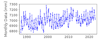 Plot of monthly mean sea level data at ALBANY.