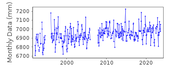 Plot of monthly mean sea level data at SETE.
