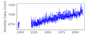 Plot of monthly mean sea level data at HALIFAX.