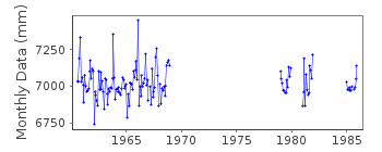 Plot of monthly mean sea level data at SWANSEA.