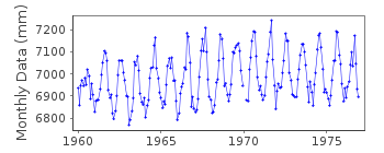 Plot of monthly mean sea level data at CHINHAE.