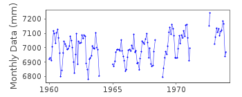 Plot of monthly mean sea level data at PINEY POINT, MARYLAND.