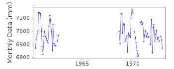 Plot of monthly mean sea level data at ORTONA.