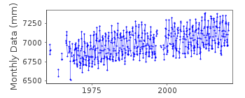 Plot of monthly mean sea level data at LUSI.