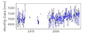 Plot of monthly mean sea level data at TOULON.