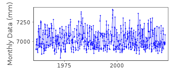 Plot of monthly mean sea level data at BELLA BELLA.