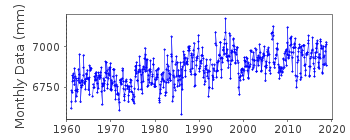 Plot of monthly mean sea level data at CADIZ III.