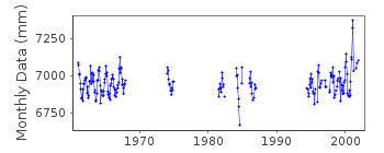 Plot of monthly mean sea level data at MAPUTO.