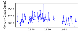 Plot of monthly mean sea level data at CHI MA WAN, LANTAU ISLAND.