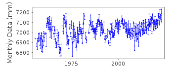 Plot of monthly mean sea level data at PORT TARANAKI.