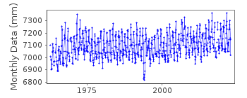 Plot of monthly mean sea level data at ULSAN.