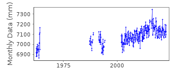 Plot of monthly mean sea level data at TIMARU HARBOUR.